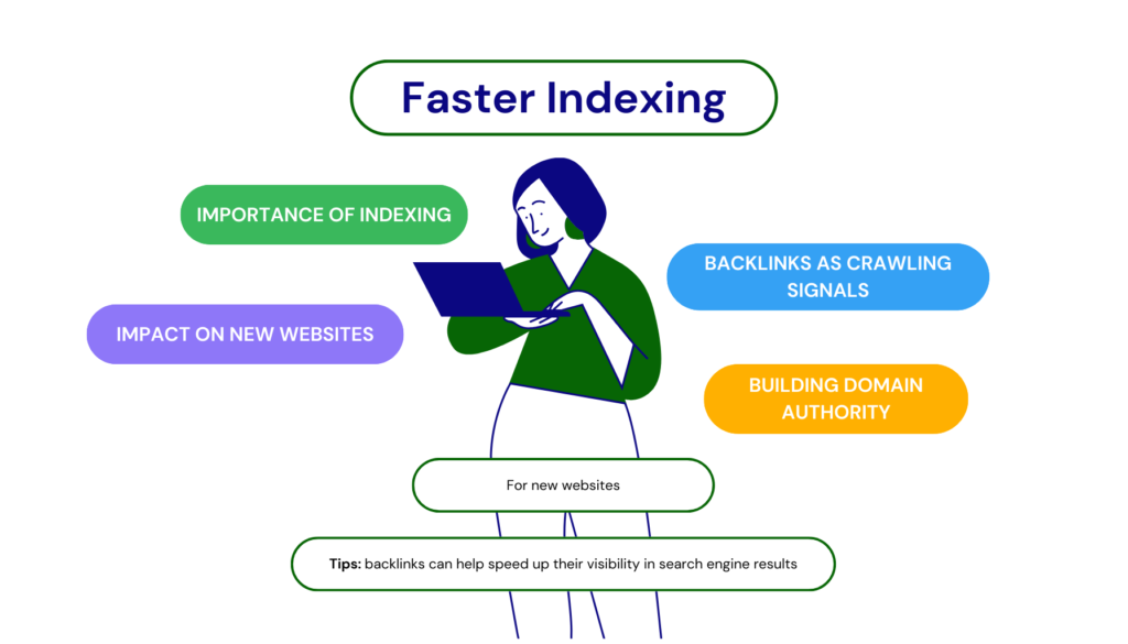 Faster index by backlinks | 7017 Money | Blogs