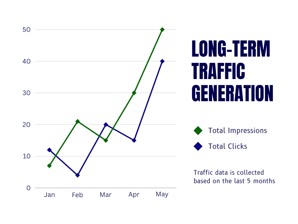 Long-Term Traffic Generation by backlinks |7017 Money | Blogs